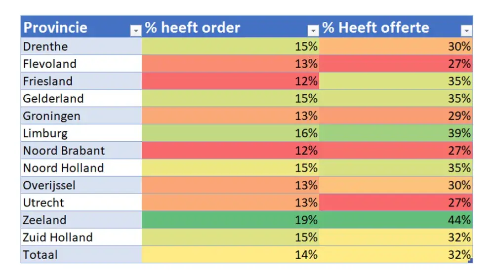 Percentages per provincies2